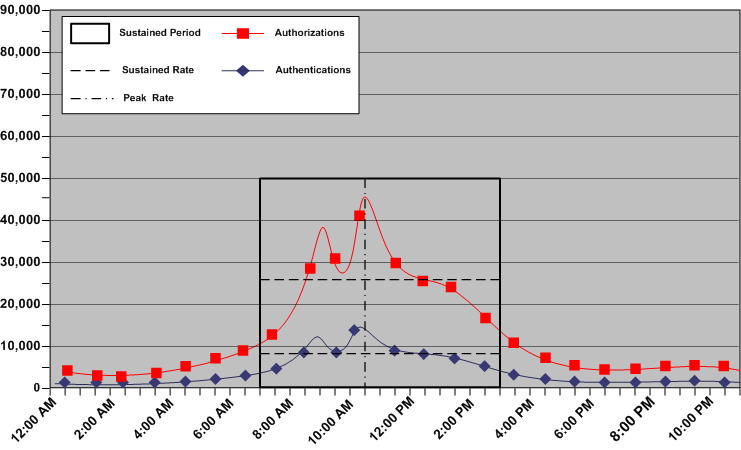 Illustration of authentication and authorizations rates being averaged  to determine a sustained rate.