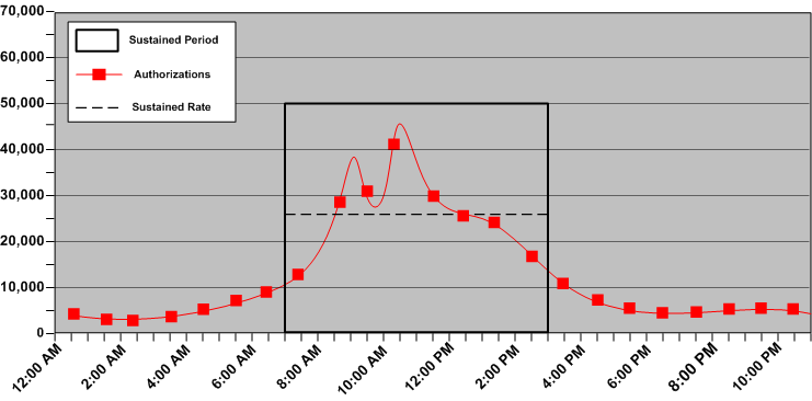 Graphical representation of a sustained authorization rate