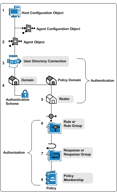 Diagram of the policy objects that affect performance during authentication and authorization