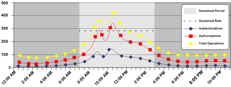 Illustration of a sustained total operation rate