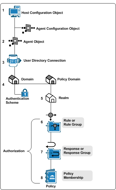 Diagram of the policy objects that affect performance during authorization