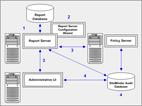 How analysis and audit reports work