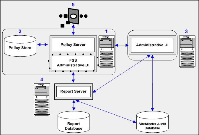 Federation Security Services UI installation road map