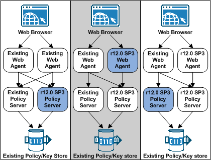 Simple Migration Overview