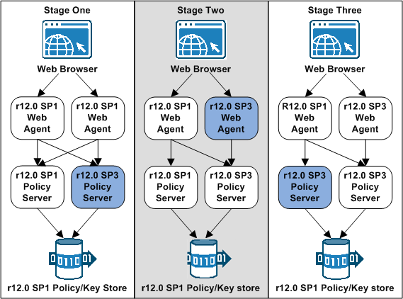 r12.0 SP1 Migration Stages 1-3