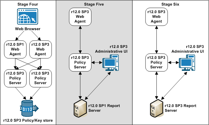 r12.0 SP1 Migration Stages 4-6