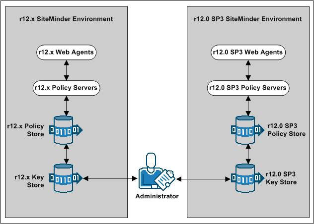 r12x Multiple Key Store Deployment