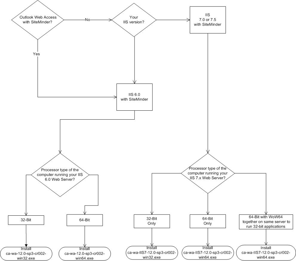 Chart Showing How to Select the Correct SiteMinder Installation Executable for your IIS 7.x Web Server