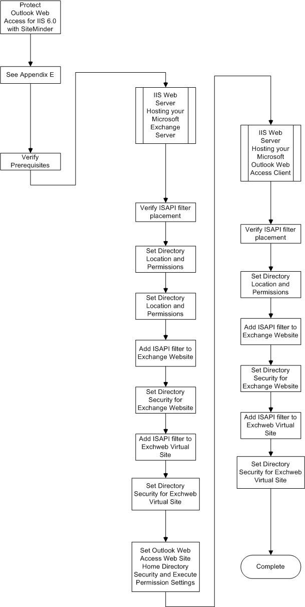 Flowchart showing the steps to protect your Outlook Web Access sites with SiteMinder