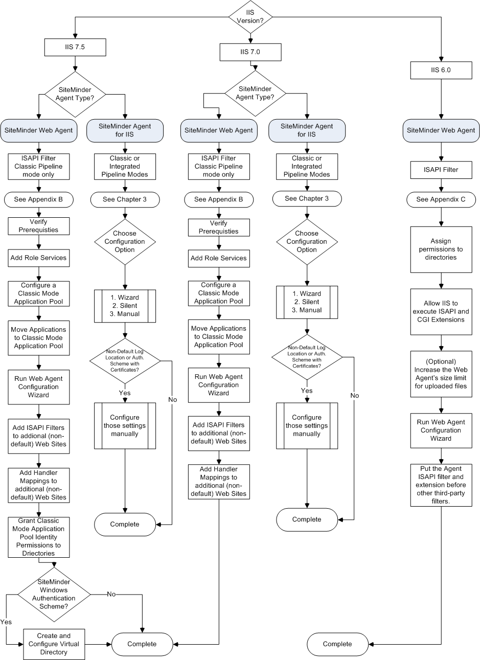 A chart describing how to select the proper configuration method for your version of IIS and type of SiteMinder Web Agent