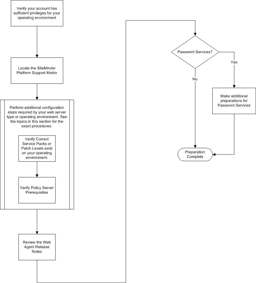 Diagram provides an overview of the Preparation steps required before installing a SiteMinder Web Agent on your Web Server