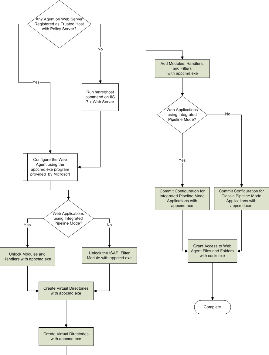 Flowchart Showing How to Configure A SiteMinder Web Agent Manually with Tool from a 3rd Party Vendor