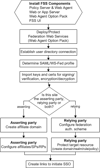 Flow chart of FSS task after installation