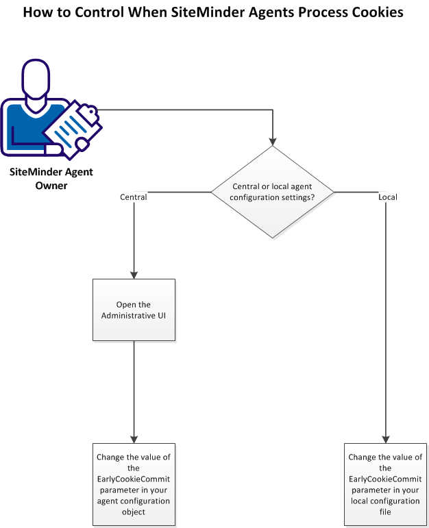 This workflow shows how to control when SiteMinder Agents Process Cookies