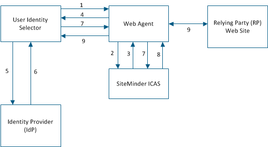 Graphic showing the SiteMinder components involved in authenticating a user with ICAS