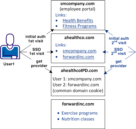 Graphic showing an IdP discovery use case