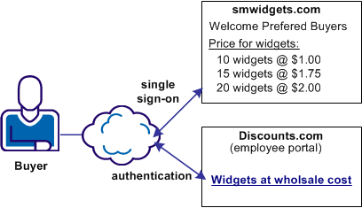 Graphic showing SSO when there is no User ID at IdP