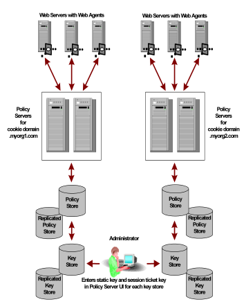 Diagram showing multiple policy stores with separate key stores