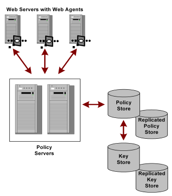 Diagram showing multiple policy servers using a common policy store and key store.