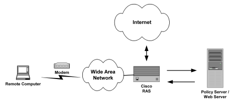 Diagram showing how authentication is processed in a homogeneous RADIUS environment,