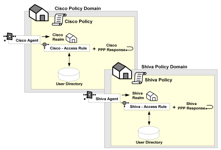 Graphic showing how to configure system and policy domain