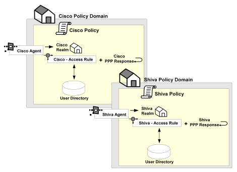 Graphic showing how to configure the system and policy domain