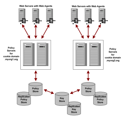 Graphic showing multiple Policy Servers using a common key store