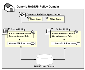 Graphic showing an example of a RADIUS Agent group that contains both an Agent for a Cisco RAS and an Agent for a Shiva RAS