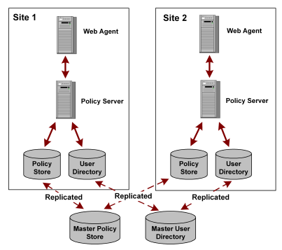 Graphic showing a small scale SiteMinder deployment with single policy store shared by multiple Policy Servers and agents