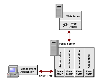 Graphic showing the Event SNMP Trap library converting some SiteMinder events into SNMP traps before sending them to the management application