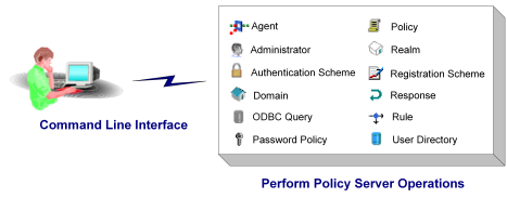 Illustration showing the policy store objects that you can manage with the Policy Management API