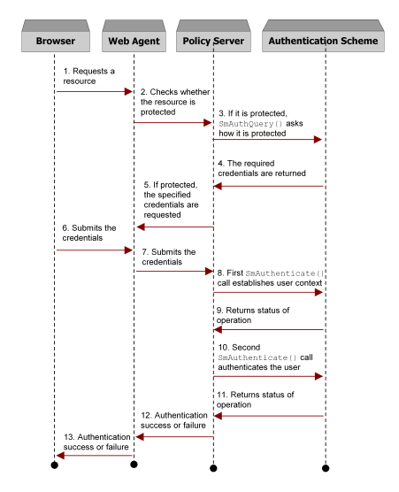 Graphic showing authentication scheme usage in the authentication process