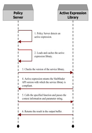 Graphic showing the sequence of steps that SiteMinder performs while interpreting active expressions