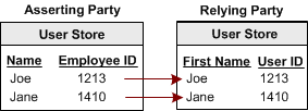 Graphic showing the one to one mapping between the asserting party and the relying party