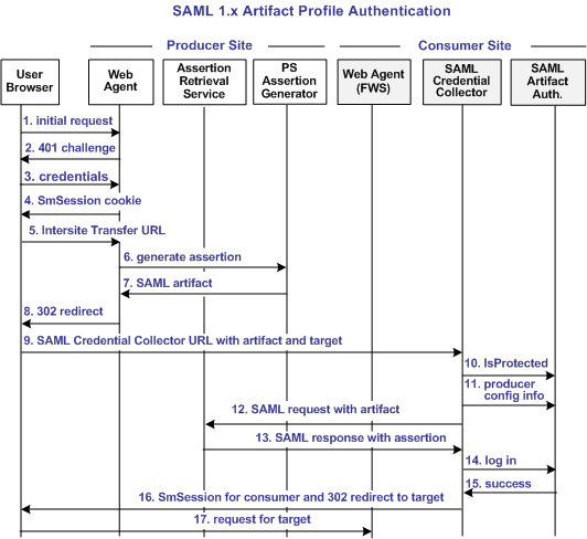 Graphic showing the SAML 1.x Artifact Authentication process