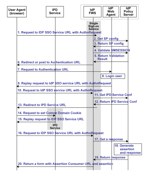 Graphic showing the flow for an Identity Provider Discovery Profile