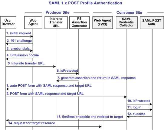 Graphic showing the SAML 1.x POST Profile Authentication process