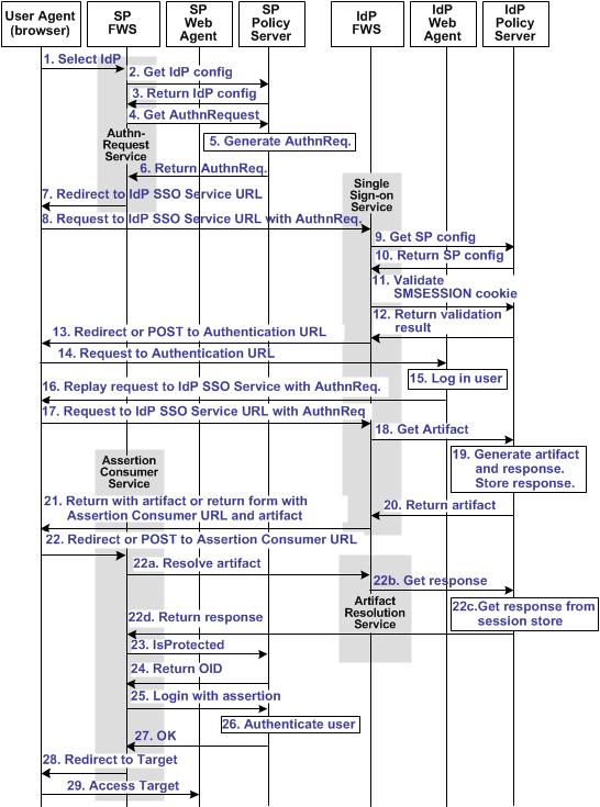 Graphic showing the SAML 2.0 Authentication-Artifact Binding process