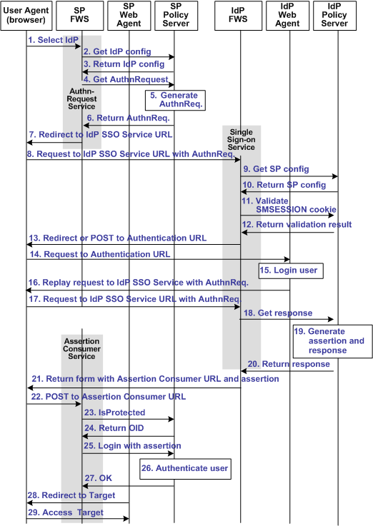 Graphic showing the flow of the SAML 2.0 POST Authentication Process