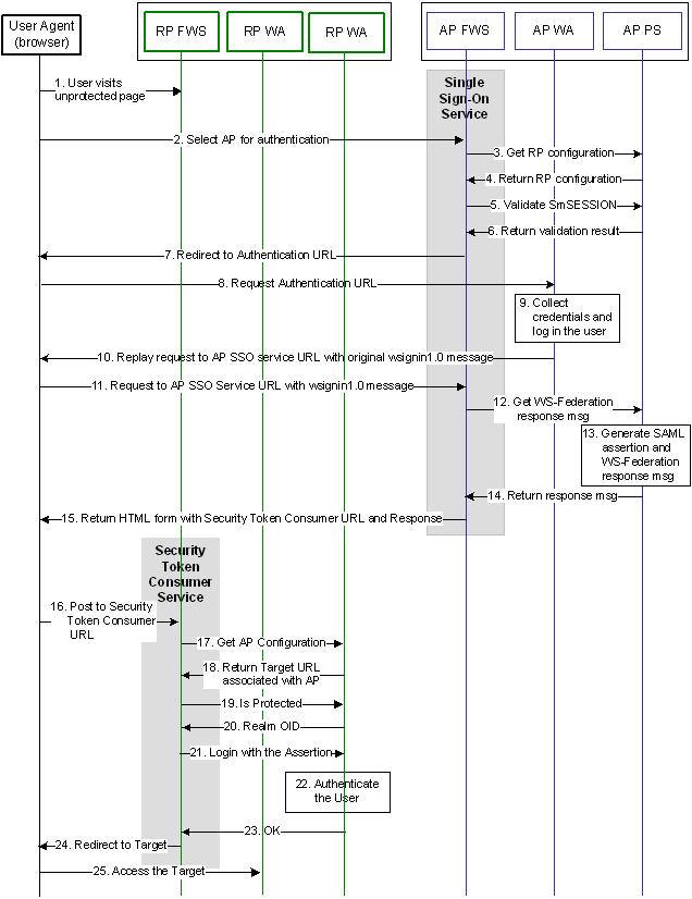 Graphic showing the flow between a user and the Federation Secutiry Services components at the Account Partner and Resource Partner sites