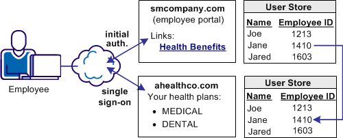 Graphic showing SSO based on account linking