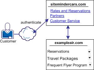 Graphic showing an authorization with user attributes