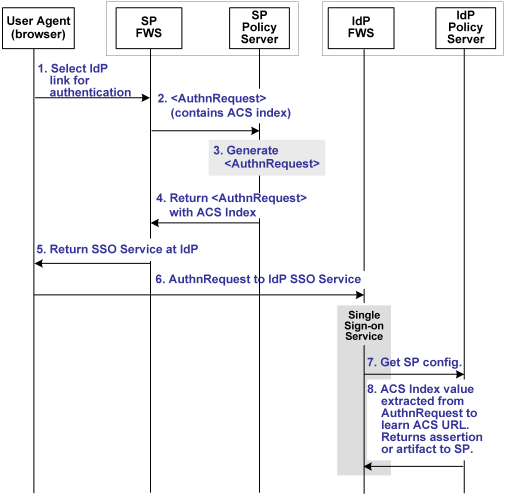 Graphic showing how single sign-on works with indexed enpoints