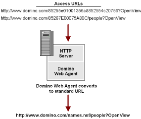 This illustration shows an example of how Domino URLs are converted to standard URLs by the Agent for Domino.