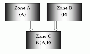 Graphic showing the order in which the trusted zones are listed