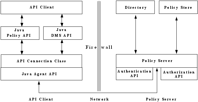 This graphic describes the network architecture of the APIs