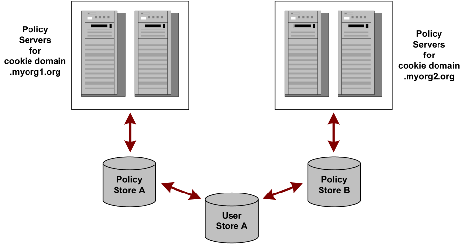 Graphic showing multiple Policy Servers connected to the same user store