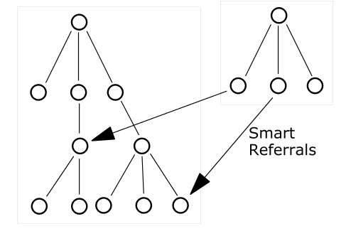 Graphic showing smart referrals in a directory topology