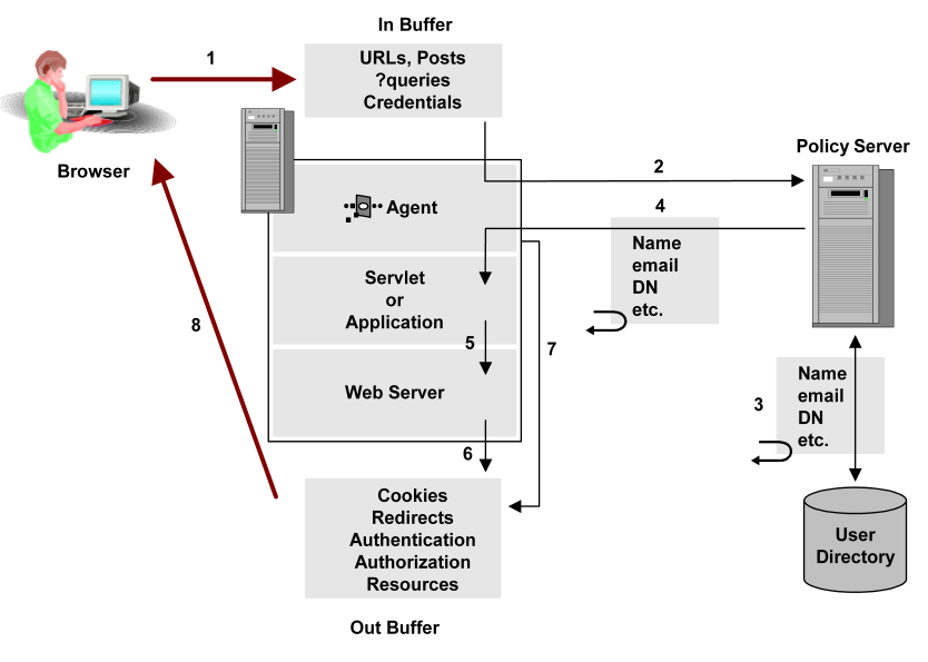 Graphic showing how SiteMinder processes responses when a user requests for resources