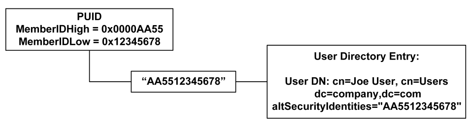 Graphic showing the user DN for Joe User mapped to a Passport PUID through the directory attribute altSecurityIdentities